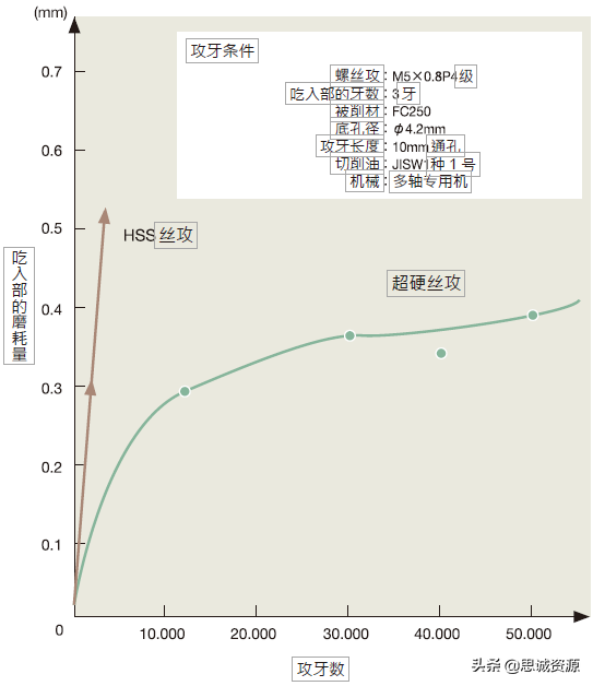 什么是超硬丝攻？