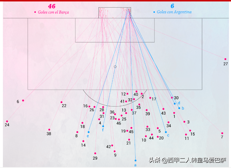 梅西直接任意球分布图(梅西任意球图鉴，西媒全面图解巴萨巨星任意球技艺)