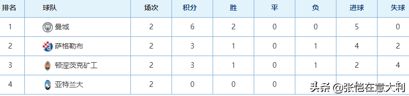 意甲好多轮(欧冠才打2轮，意甲成绩单太糟了！说好的3队出线又变成只看尤文)