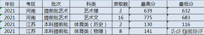 太难了！清北华五人等全国53所重点大学各省投档线汇总