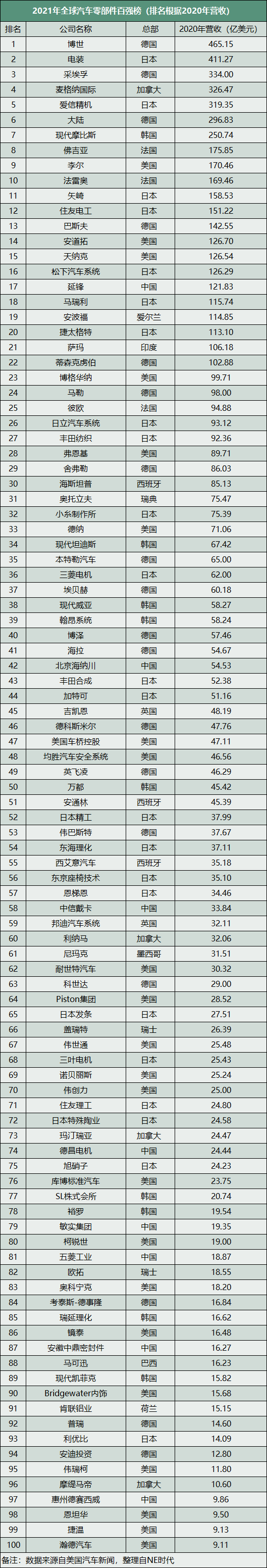 谁说中国没有“汽车零配件”巨头？这些自主品牌，让人刮目相看