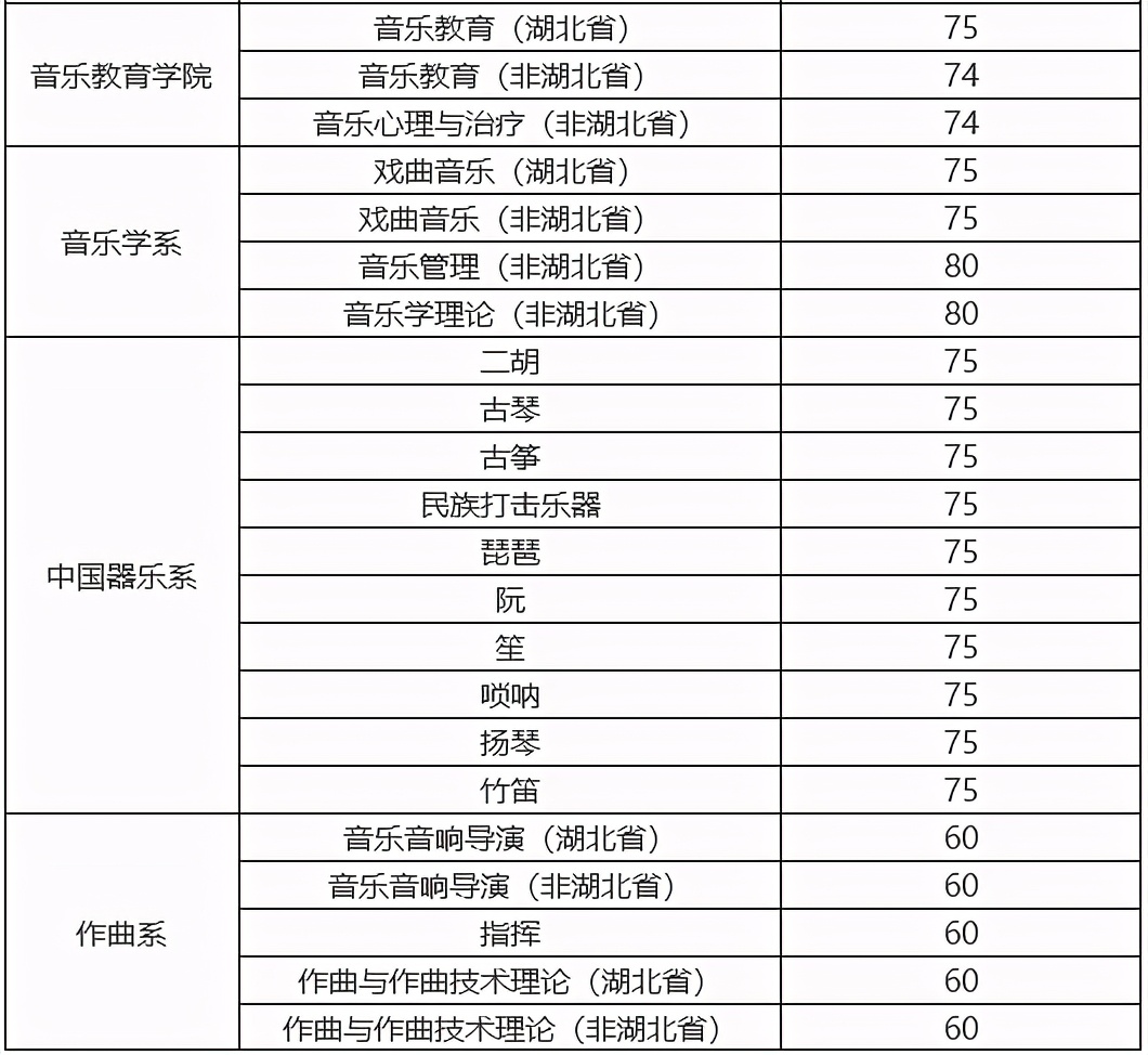 武汉音乐学院2021校考成绩查询、校考合格线及省内外预分计划