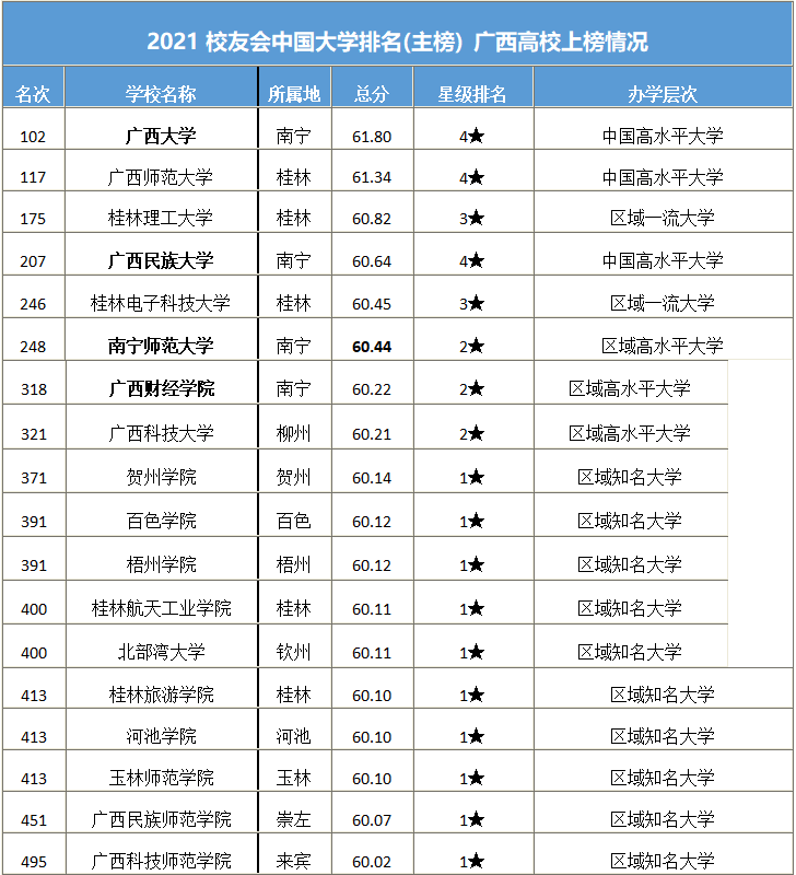高考结束了，南宁共有35所高校，你会选择在南宁读大学吗