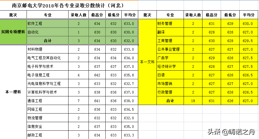 整理非常全2018年南京邮电大学在各省文科、理科各专业录取分数线