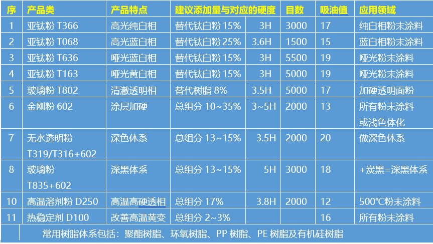 粉末涂料配方专用粉