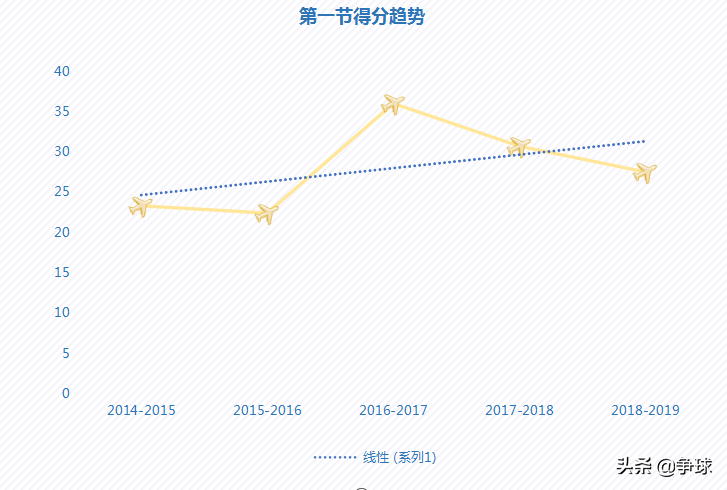 nba篮球比赛一节多长时间(「深度」近5年NBA总决赛的数据分析及NBA发展趋势特点)