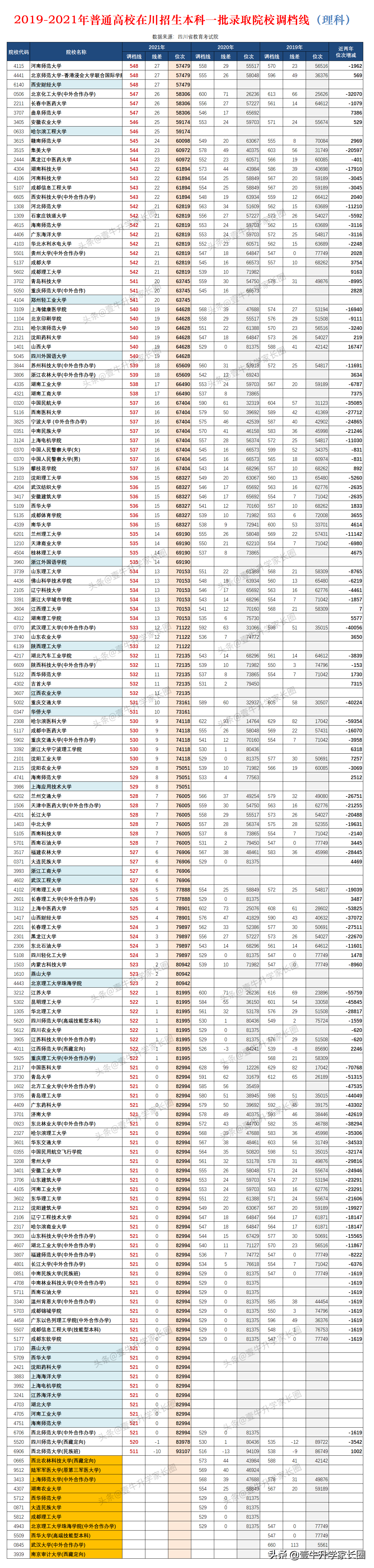 原创解读丨狂跌！四川省2021年理科本一批的变化超多