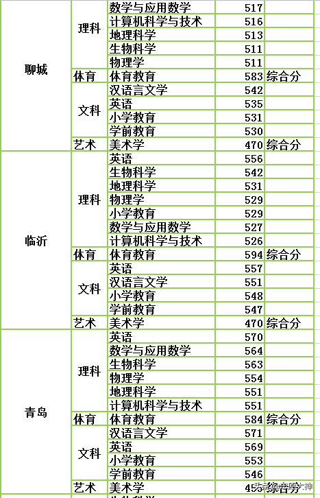 2020考生不得不收藏的临沂大学公费师范生数据（附详细地市分数）