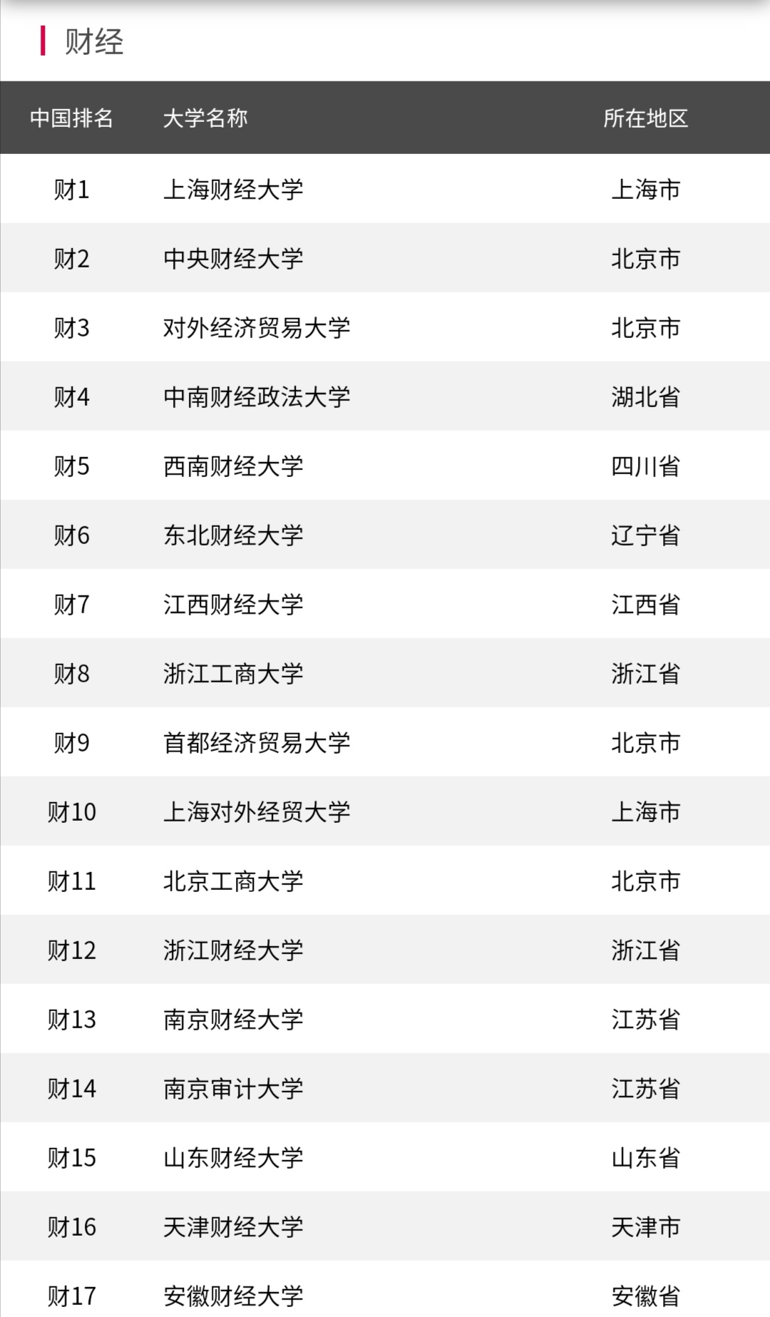 全国51所财经大学排名！中南大第4名，性价比很高，值得报考！