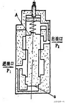 压力控制阀知多少？知识汇总大放送，学到就是赚到！