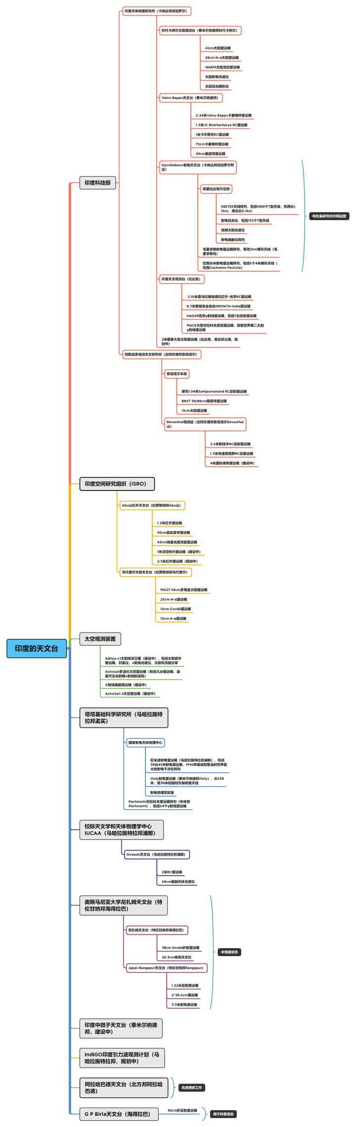 世界天文台巡礼——印度
