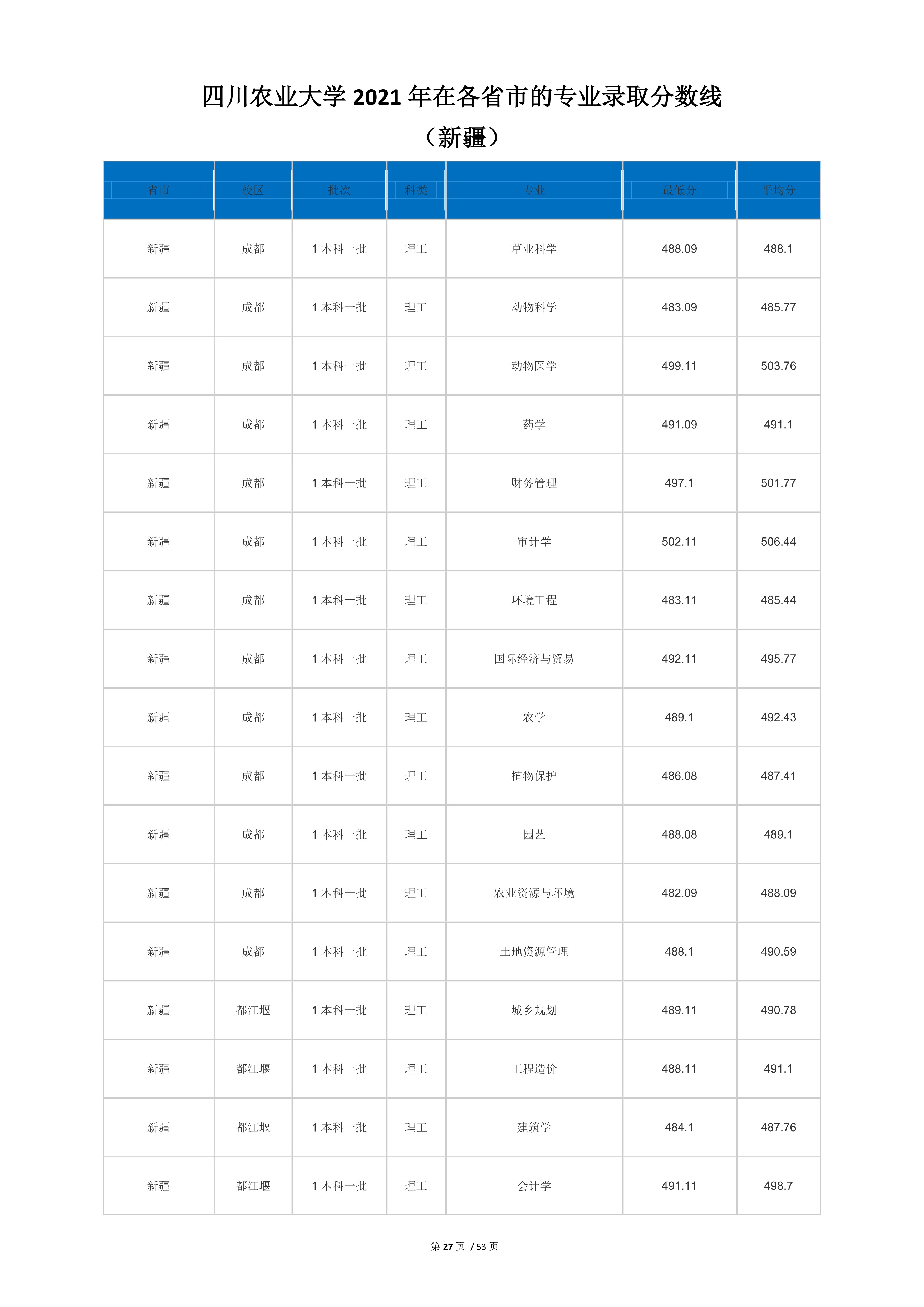 2022高考：四川农业大学2021年在各省市本科招生的专业录取分数线