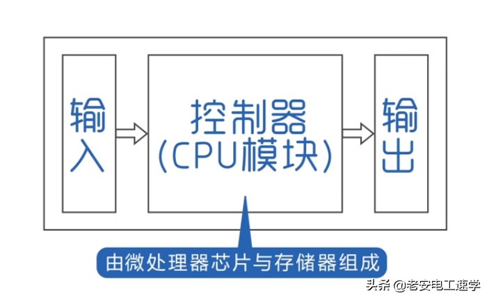 PLC控制系统的典型组成有哪些呢？