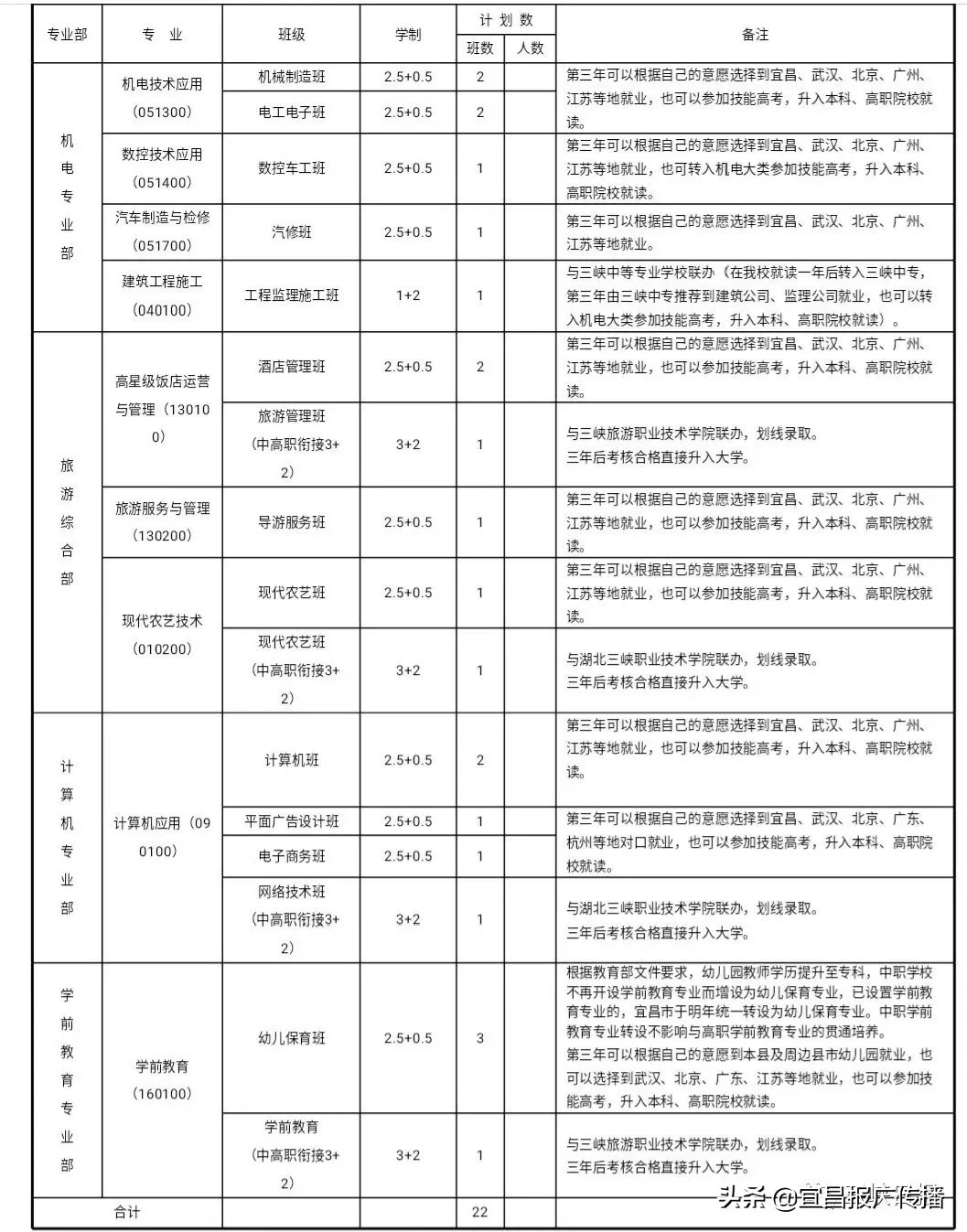 宜昌中职报考攻略来了！大国工匠从这里起步