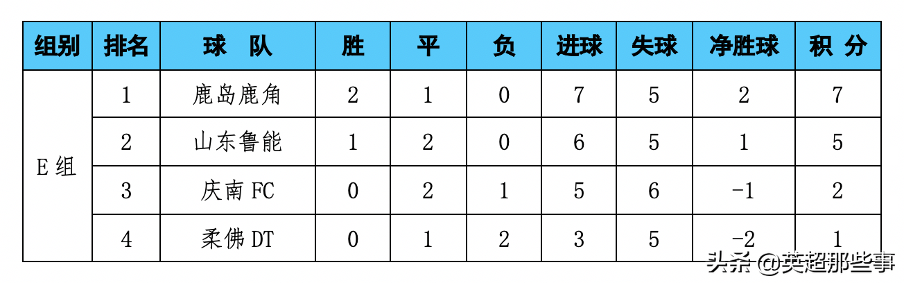 亚冠积分榜最新比分(亚冠最新积分榜：塔神2球恒大4球大胜登顶，上港3度扳平拿一分)