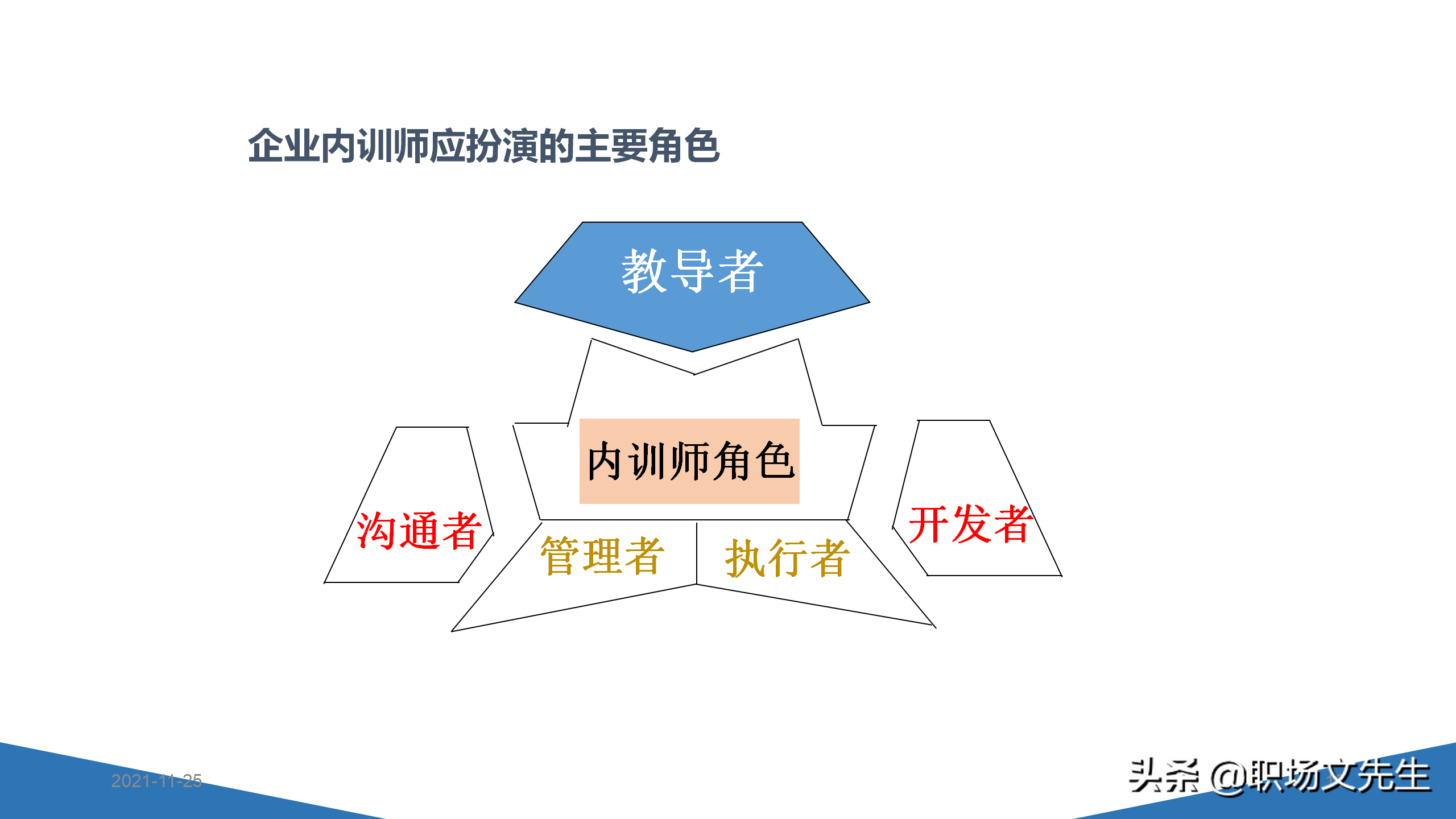 内训师的素质能力模型，45页TTT系列课程内训师的角色认知，专业