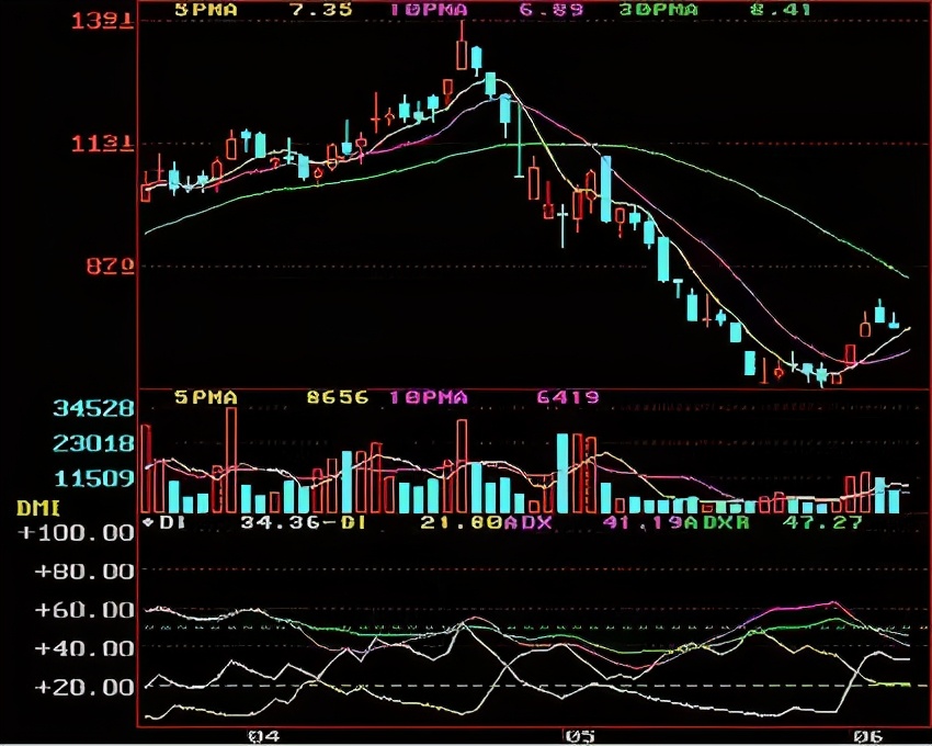 「指标价格」dmi指标详解及实战用法解析（DMI指标的几点应用详解）