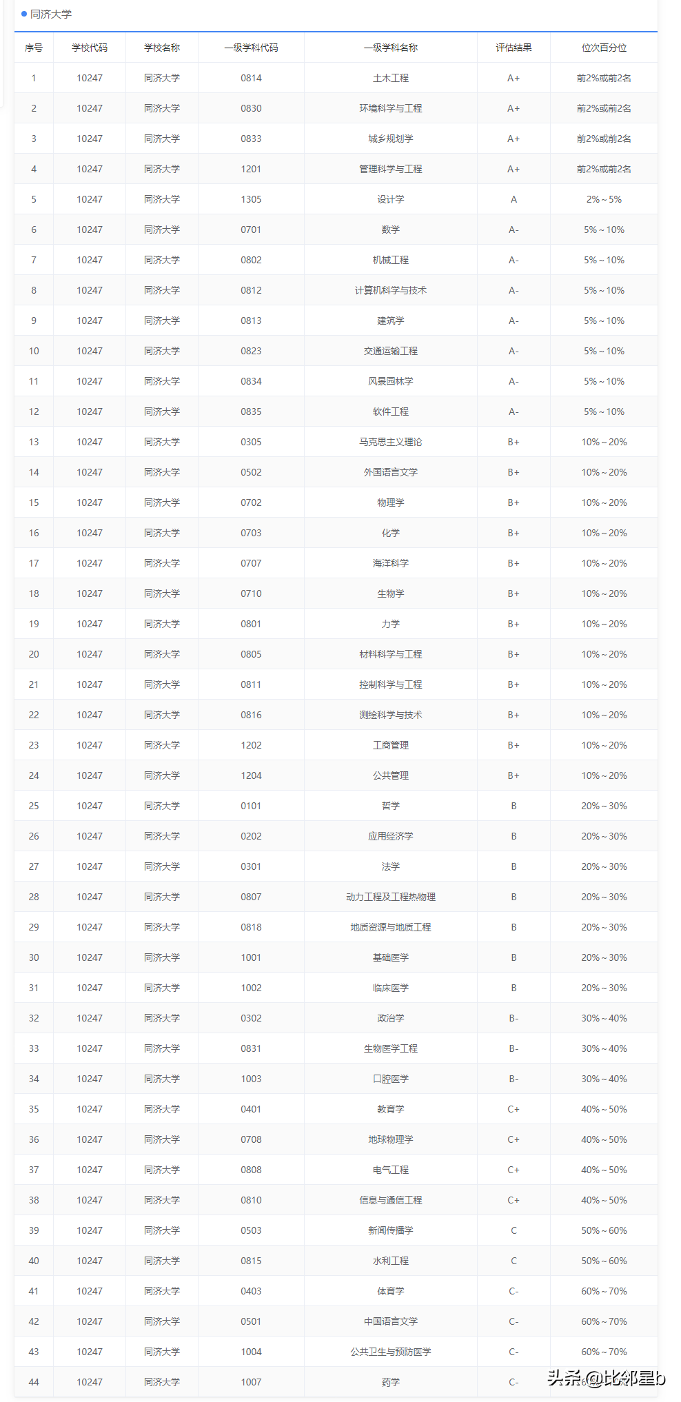 部分专业推免比100%报录比48:1，考取同济大学研究生难度有多大？