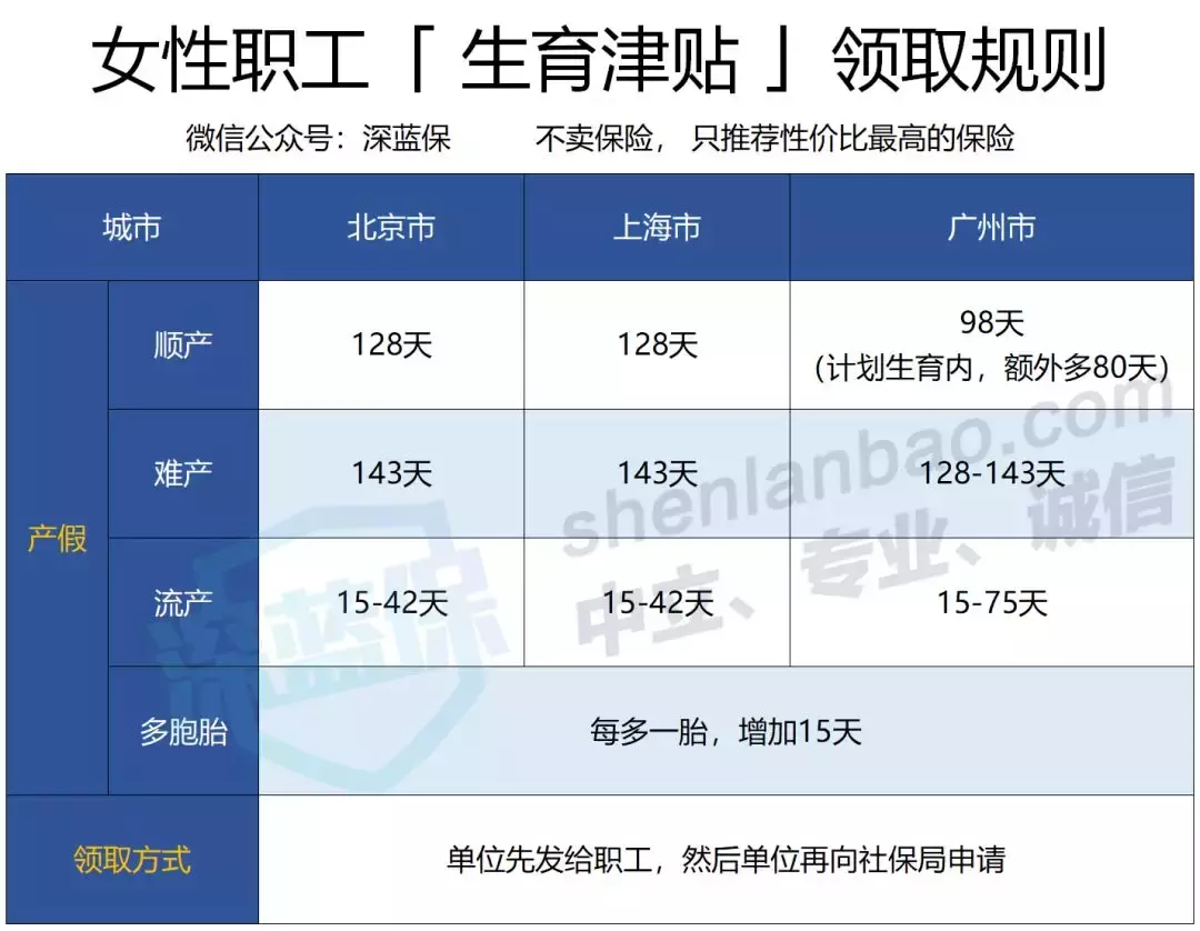 生育保险可以报销哪些费用?生育津贴、产假工资怎么算?