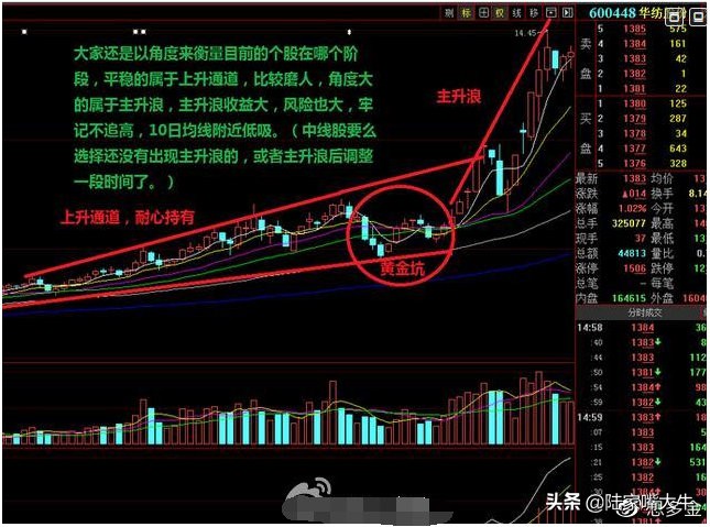 k线形态之"黄金坑"