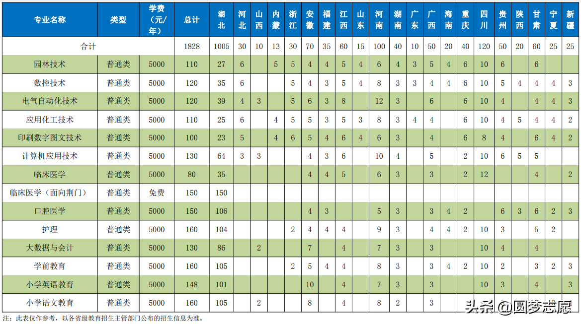 2021年高考，仍在招“专科生”的十所本科好大学推荐，捡漏必看