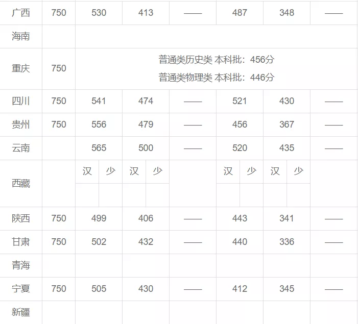 天津高考一本线579分！新高考模式下，竞争更激烈了