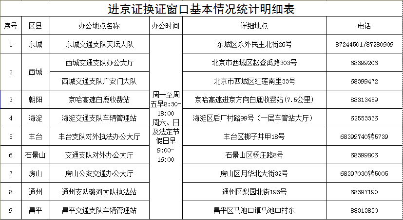 外地车办理进京证最全攻略！北漂人必看