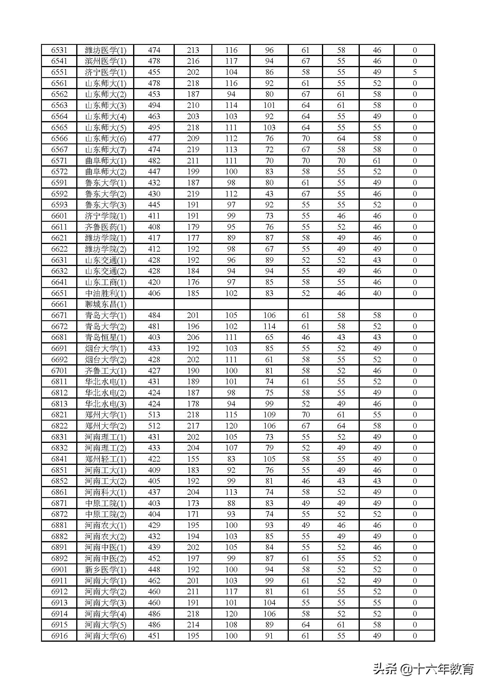 2017、2018、2019年上海市普通高校招生本科普通批次投档分数线