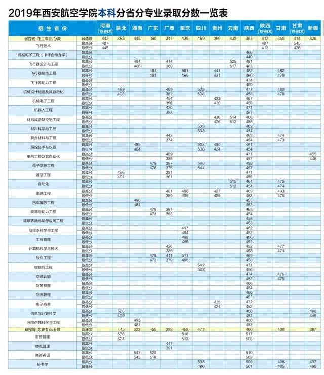 西安航空学院：2020年本专科招生各专业计划+2019年各专业录取分