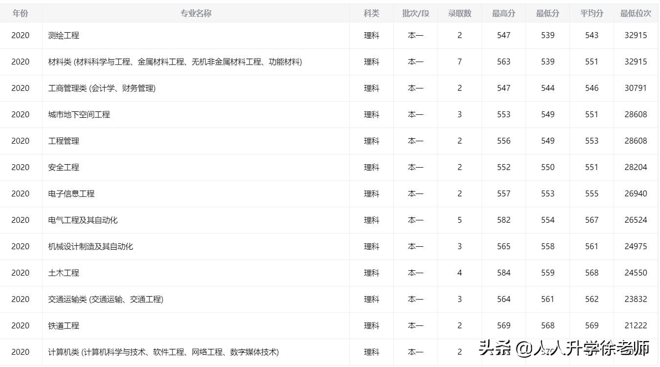 2020石家庄铁道大学云南省各专业录取分数线