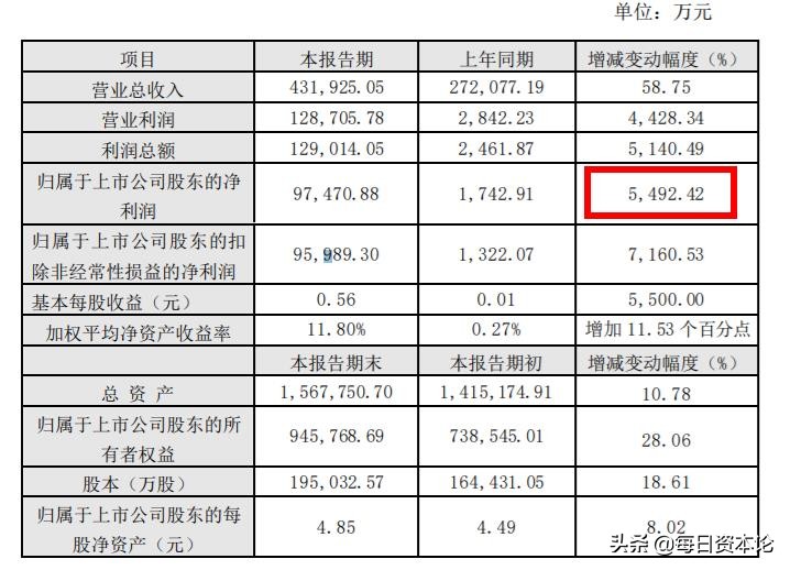 滨化股份被低估？股价创6年新高 净利增5492% 氢能等多题材加持