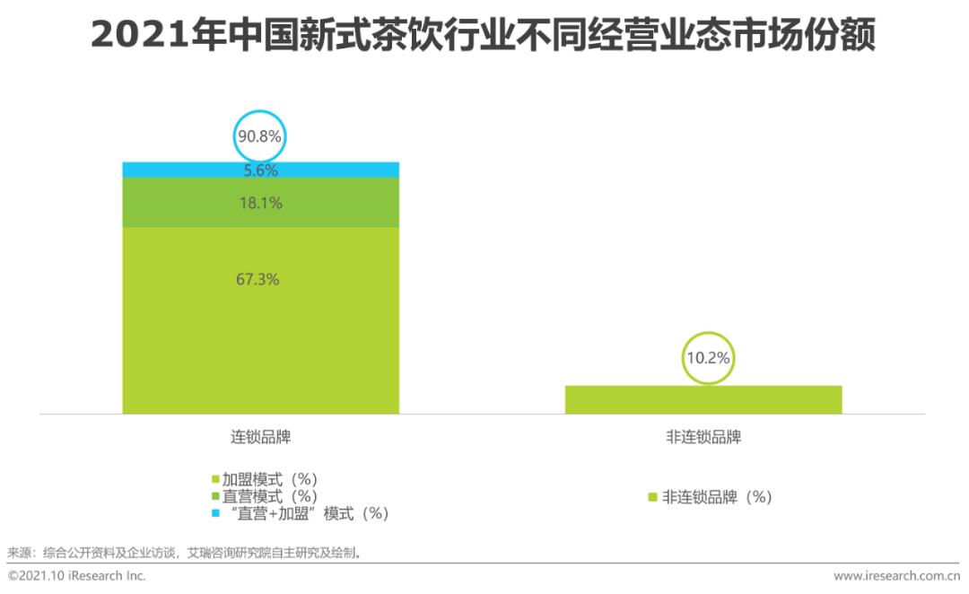 2021年中国新式茶饮行业研究报告