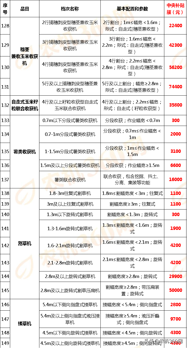 山西省(2020年第一批調整)農機補貼額一覽表通告