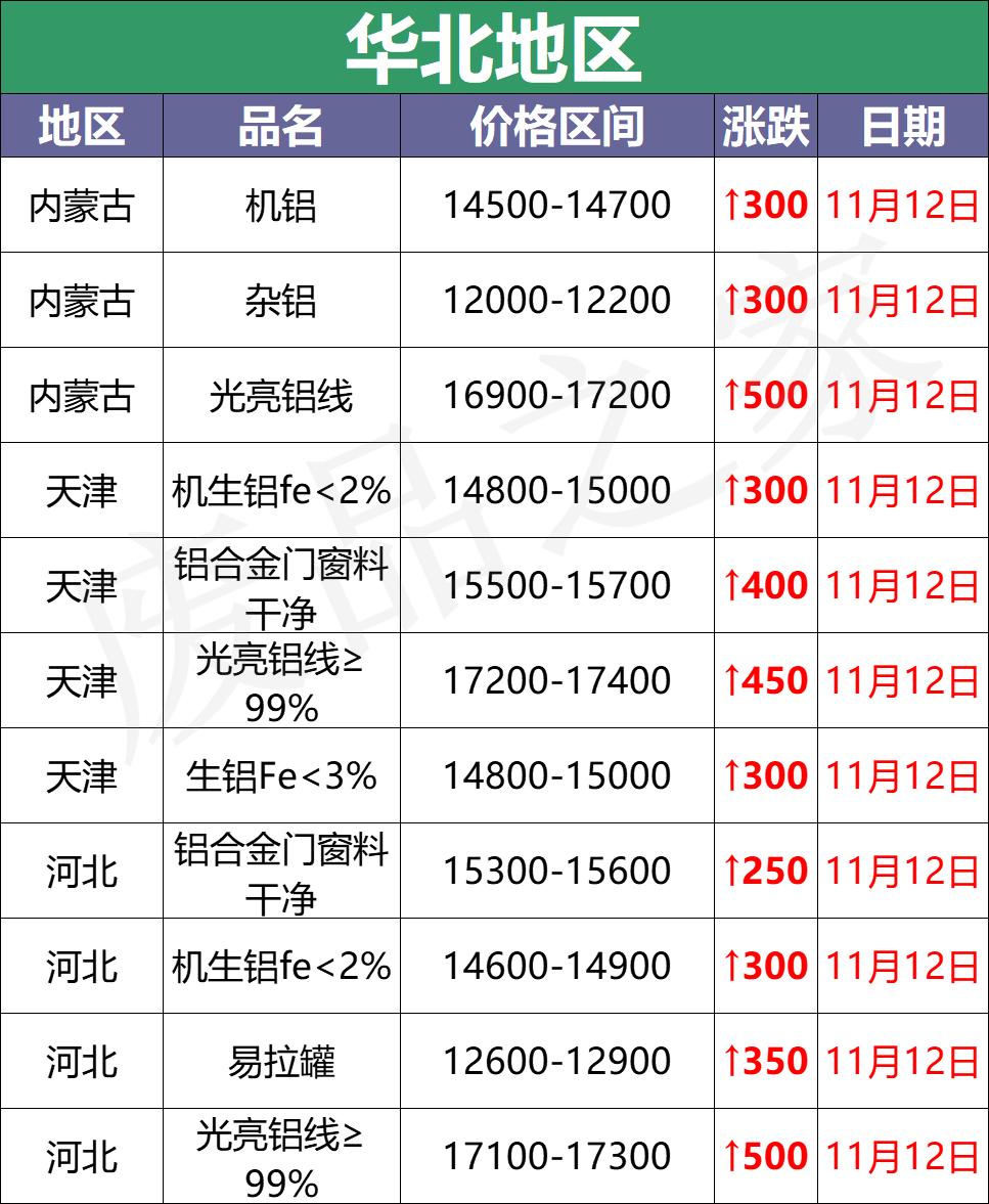 最新11月12日全国铝业厂家收购价（附价格表）