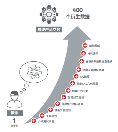 零部件管理的重中之重：使用标准件的五大益处