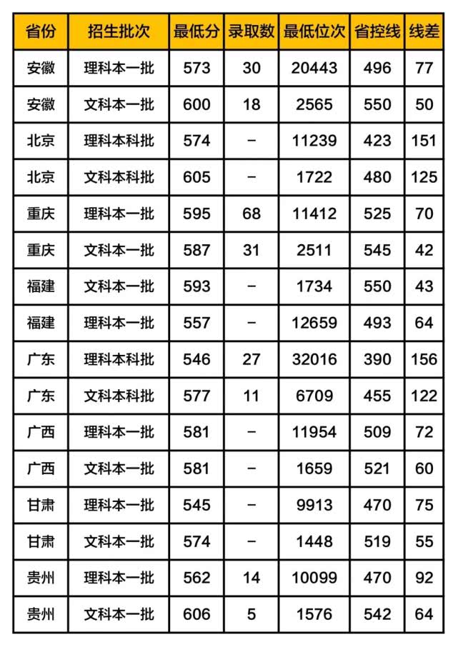 两所211高校，580—620分左右录取，毕业就有编 有工作！值得报考