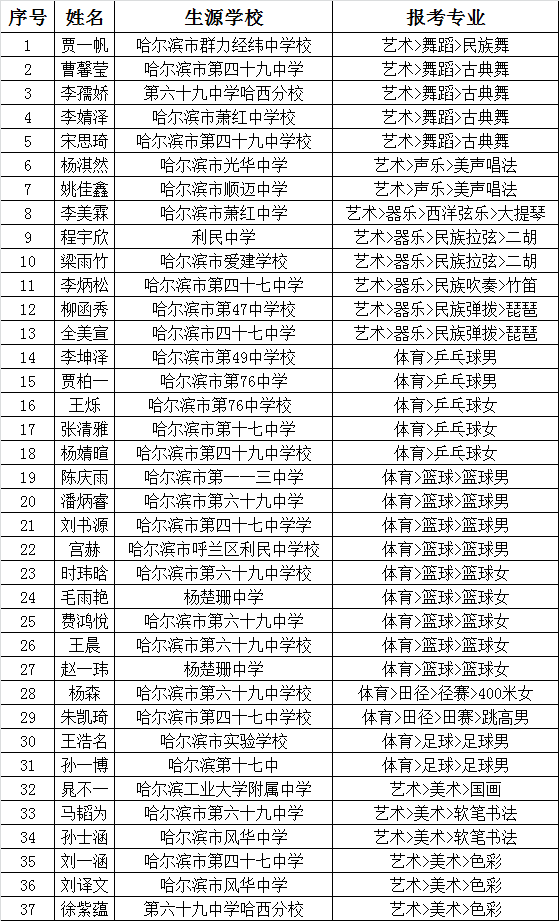 2021年哈市18所高中继续招收艺体特长生，6所省重点最低361分录取