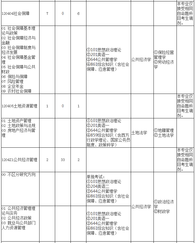 武汉大学政治与公共管理学院21考研拟录取名单：招生人数、分数线