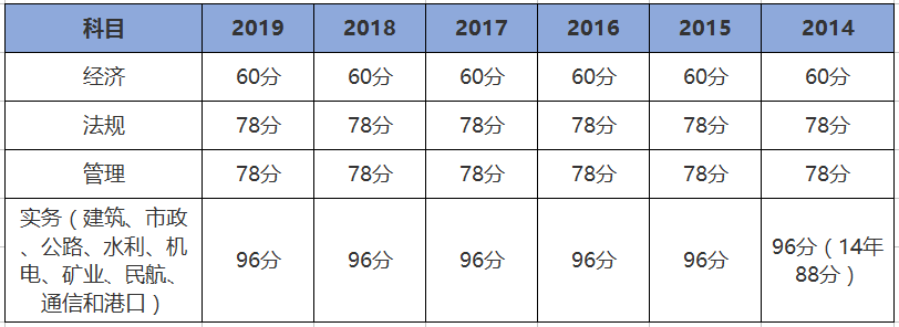 一级建造师成绩合格线（一建考试及格标准是多少？）