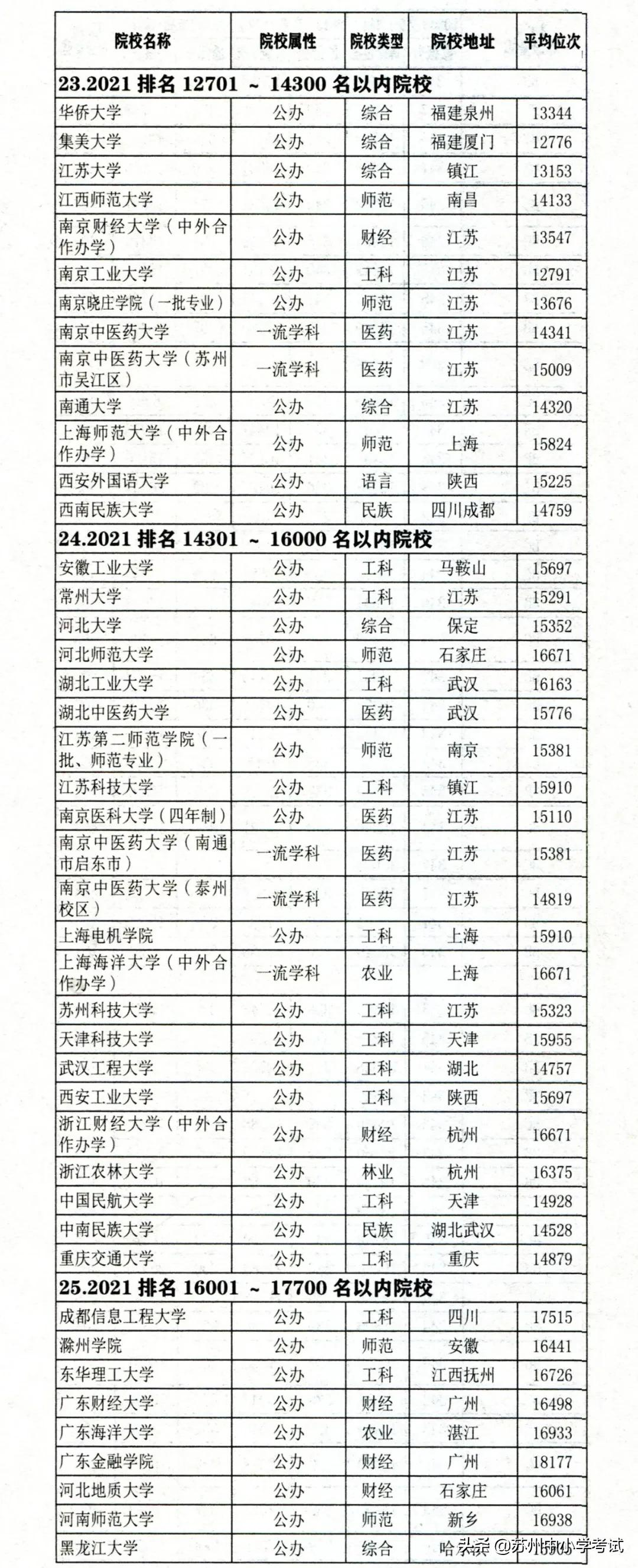 2021江苏高考 (历史方向)考分位次与适合报考高校对照