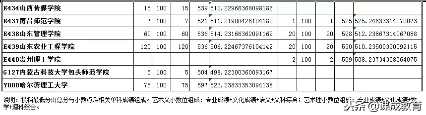 承认美术联考成绩的学校及录取分数