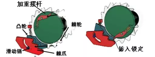 安全带什么原理?为什么慢速可以拉动,快速拉动则锁死?