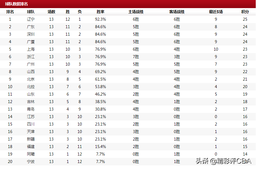 浙江广厦队谁最大(CBA排名大乱！辽宁一骑绝尘，深圳第3，前7北方仅一队，富邦首胜)