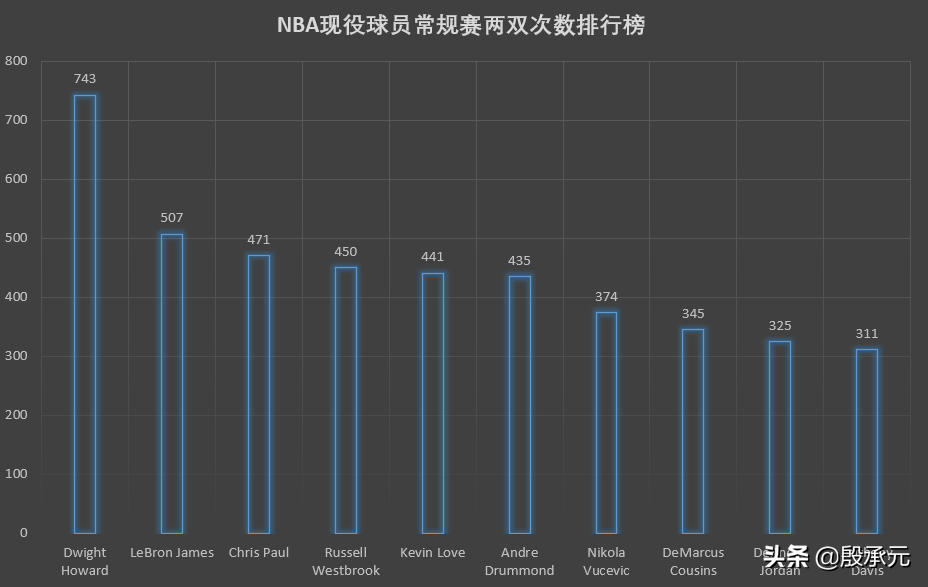 nba两双三双是什么意思(NBA现役球员两双排行榜，詹姆斯只能排第二，谁是第一？)