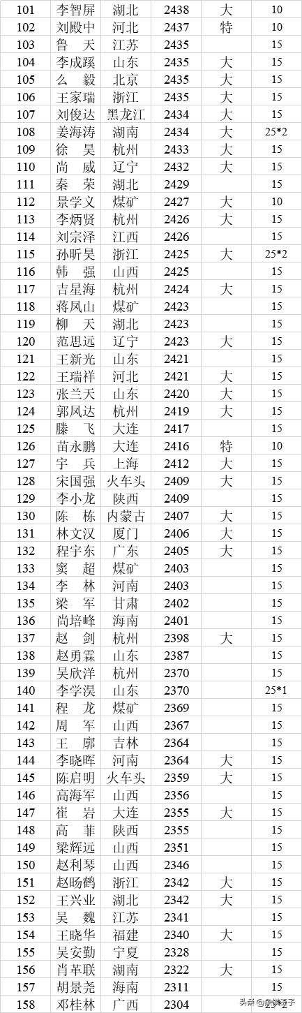 王天一郑惟桐蒋川许银川占住前四，胡荣华退榜，2019象棋等级分表