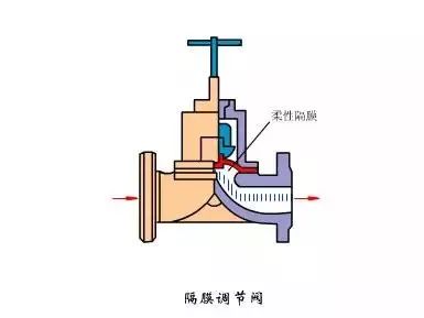 多种阀门动图大合集