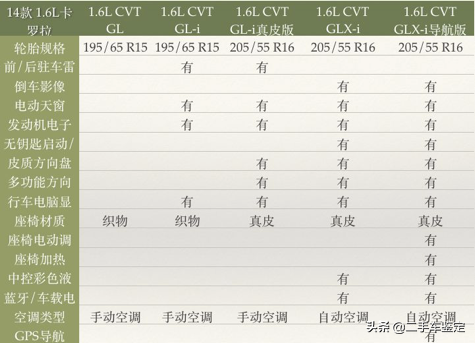 新款卡罗拉今日上市，让我们来了解一下历代的历史和年款区分