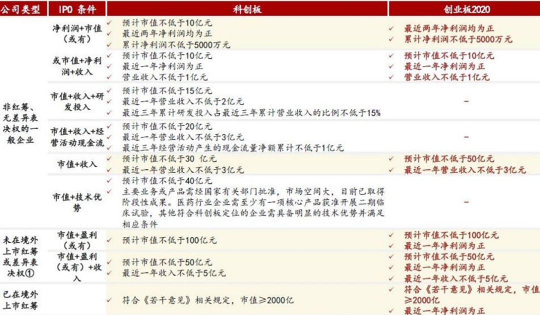 创业板注册制的新逻辑要义和新标准要点