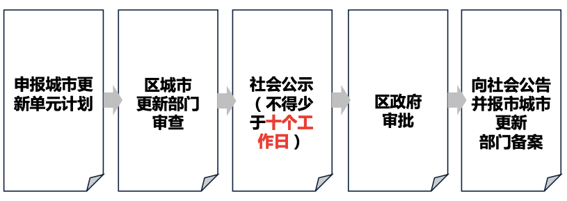 深圳更新条例二十一问（上）