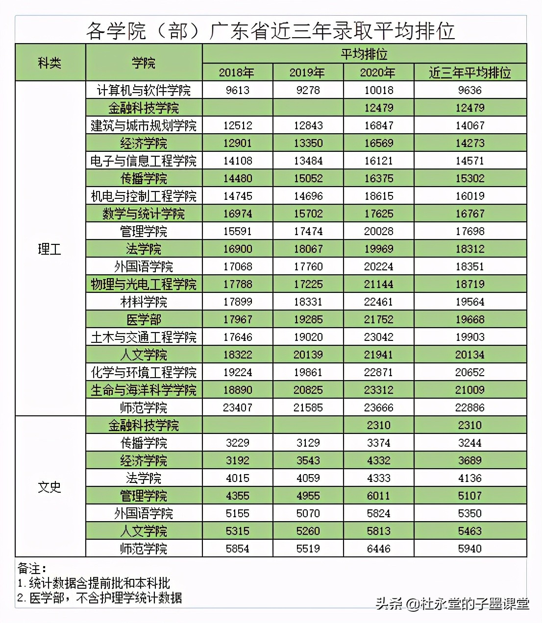 2021年深圳大学在广东录取分数如何？来看看广东2018-2020数据